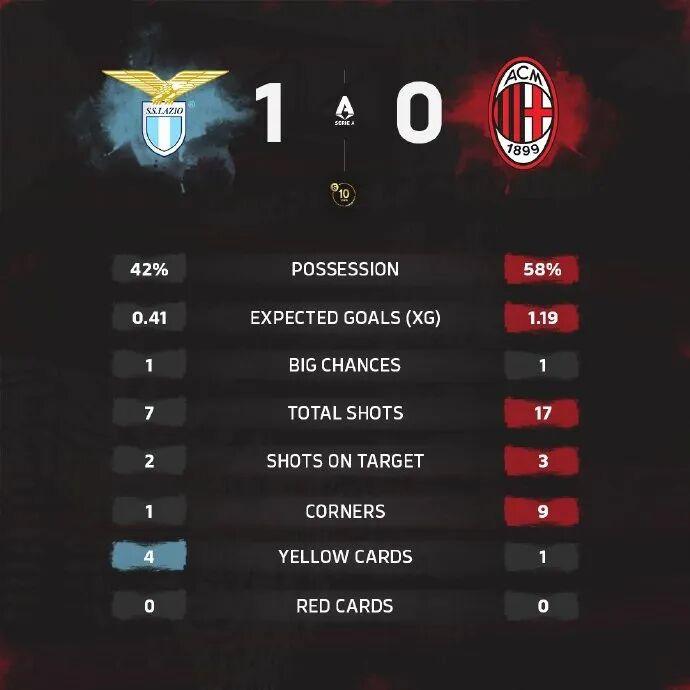 世界杯高清直播平台-集锦丨莱奥低迷，米兰0-1拉齐奥